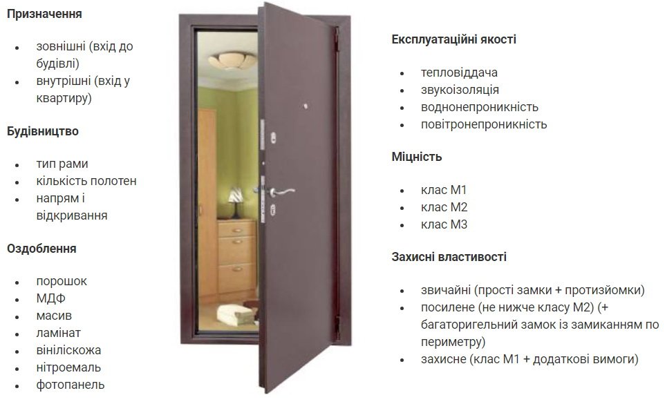 види дверей